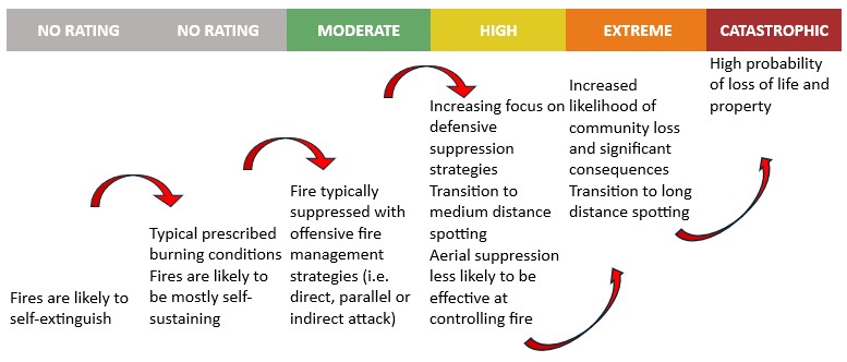 Fire Behaviour Index